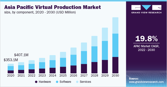 2020 - 2030年亚太虚拟产品市场规模、各组成部分(百万美乐鱼体育手机网站入口元)