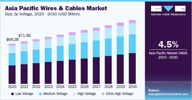 亚太地区电线电缆市场规模，各电压，2018 - 2028年(乐鱼体育手机网站入口十亿美元)