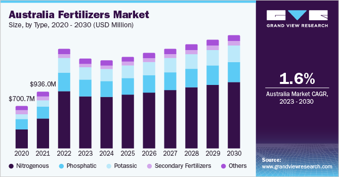 澳大利亚化肥市场规模，各类型，2020 - 乐鱼体育手机网站入口2030年(百万美元)