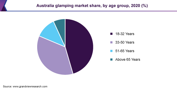 澳大利亚豪华野营市场份额，按年龄组划分，2020年(%)