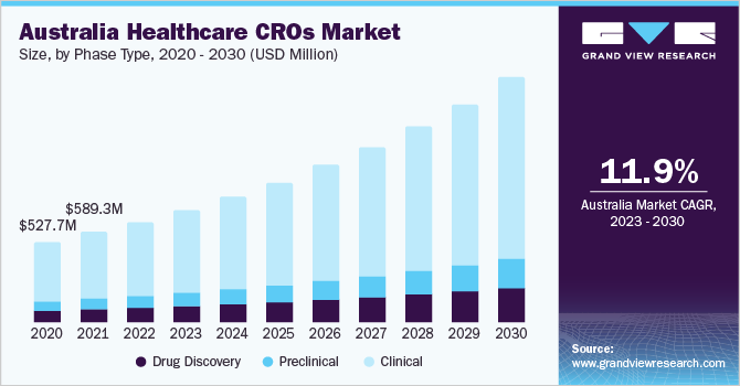 澳大利亚医疗保健cro市场规模，各阶段类型，2020乐鱼体育手机网站入口 - 2030年(百万美元)