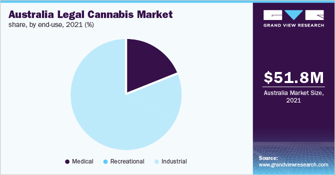 澳大利亚合法大麻市场份额，按最终用途，2021年(%)