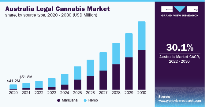 2020 - 2030年，按来源类型分列的澳大利亚合法大麻市场份额(百万美元)