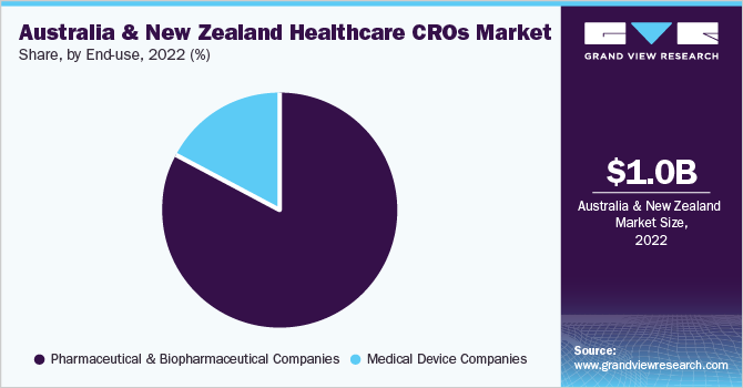 澳大利亚和新西兰医疗保健cro市场份额，按最终用途划分，2022年(%)