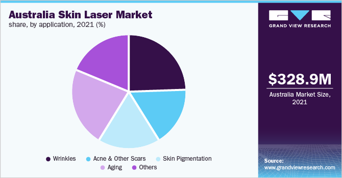 澳大利亚皮肤激光市场份额，按应用，2021年(%)