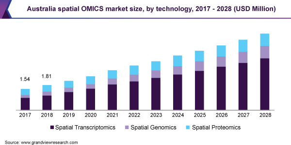 澳大利亚空间OMICS市场规模，各技术，2017乐鱼体育手机网站入口 - 2028年(百万美元)