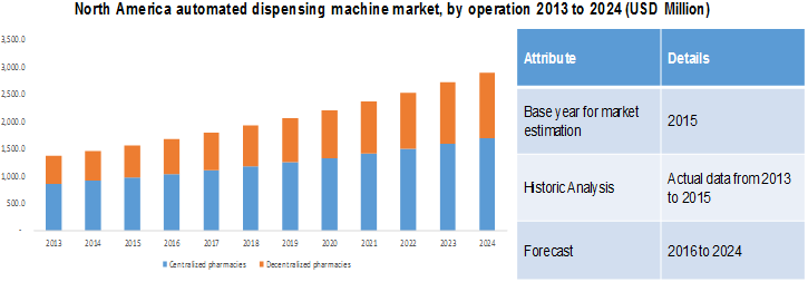 automated-dispensing-machine-market