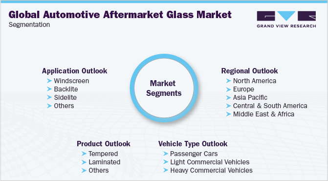 全球汽车后市场玻璃市场细分