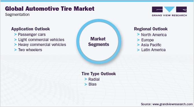 全球汽车轮胎市场细分