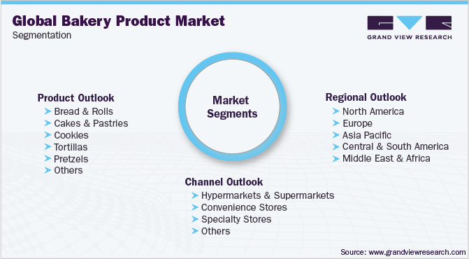 全球烘焙产品市场细分