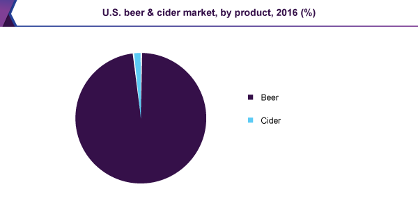 美国啤酒和苹果酒市场