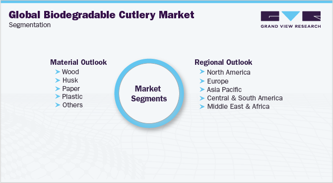 Global Biodegradable Cutlery Market Segmentation 全球生物降解餐具市场细分