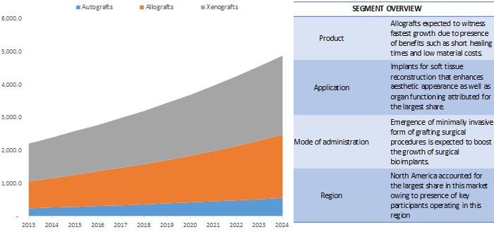 North America Biological Implants Market 北美生物植入物市场