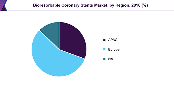 Bioresorbable Coronary Stents Market, by Region, 2016 (%) 生物可吸收冠状动脉支架市场