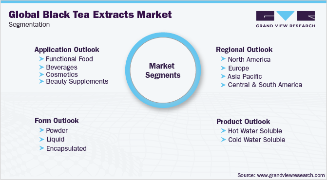 红茶提取物市场细分