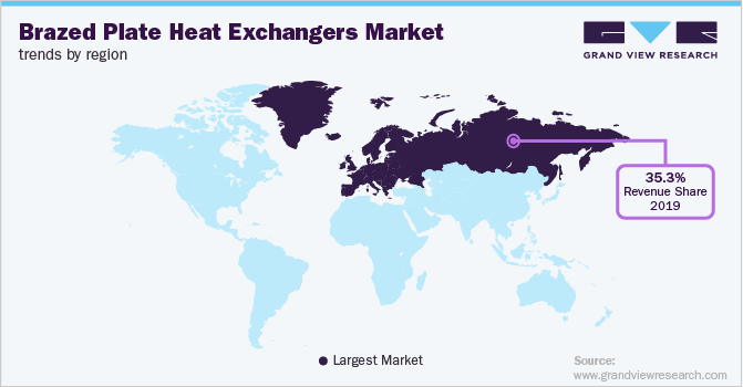 各地区钎焊板换热器市场趋势