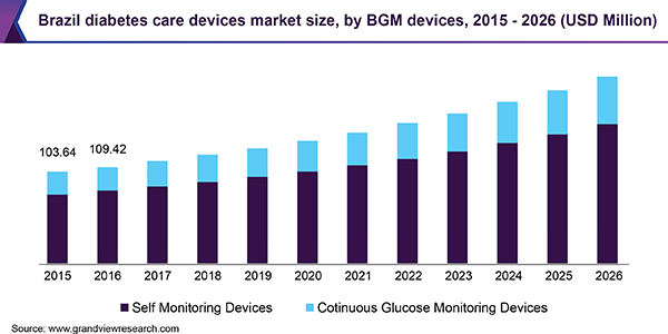 Brazil diabetes care devices market size