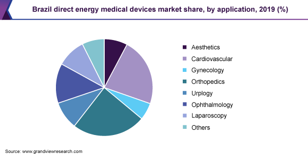 Brazil direct energy medical devices market share, by application, 2019 (%) 巴西直接能源医疗器械市场份额