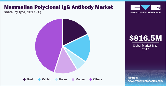 哺乳动物多克隆IgG抗体市场份额，按类型分列