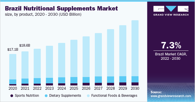 2020 - 2030年巴西营养补充剂产品市场规模(10亿美元乐鱼体育手机网站入口)