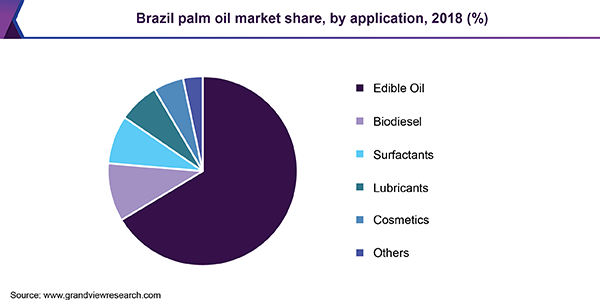 巴西石油市场