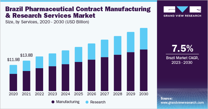 2020-2030年巴西药品代工和研究服务市场(10亿美元)