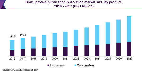 巴西蛋白质纯化和分离市场规模，各产品，2016 - 2027年(百万美元)乐鱼体育手机网站入口
