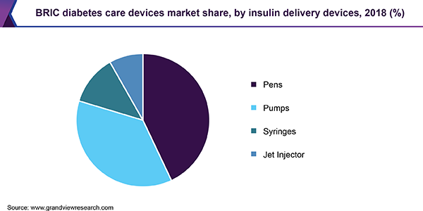 BRIC diabetes care devices market share