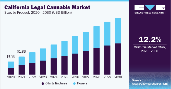 California Legal Cannabis Market, By Application, 2020 - 2030 (USD Billion)