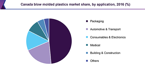 Canada blow molded plastics market share, by application, 2016 (%)
加拿大吹塑市场