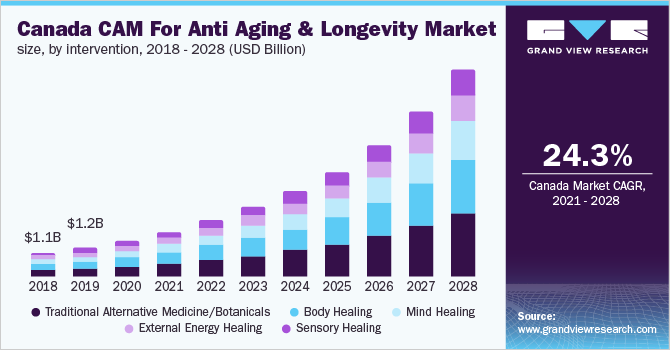 加拿大抗衰老和长寿CAM市场规模，按干预，2018 - 2028年(十亿美元乐鱼体育手机网站入口)