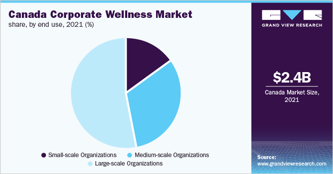 企业健康市场份额，按最终用途划分，2021年(%)