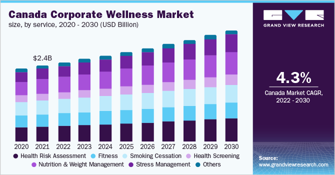 加拿大企业健康市场规模，各服务，2020 - 203乐鱼体育手机网站入口0年(10亿美元)