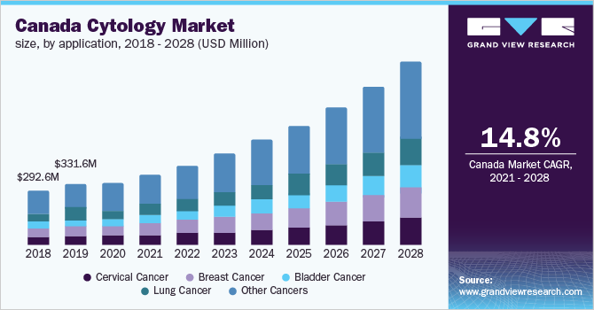 Canada cytology market size, by application, 2018 - 2028 (USD Million) 加拿大细胞学市场规模,各应用,2乐鱼体育手机网站入口018 - 2028年(百万美元)