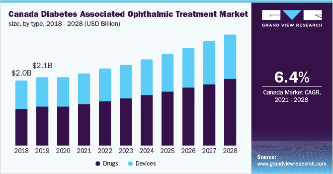 加拿大糖尿病相关眼科治疗市场规模，各类型，2018 - 2028年(10亿美元)乐鱼体育手机网站入口