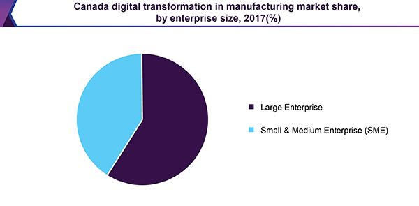 Canada digital transformation in manufacturing market