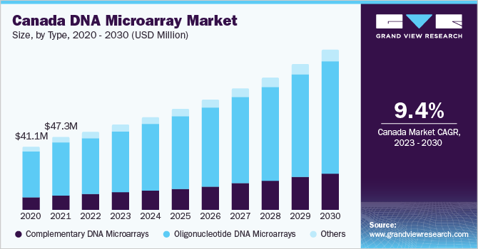 加拿大DNA微阵列市场规模，各类型，2020乐鱼体育手机网站入口 - 2030年(百万美元)