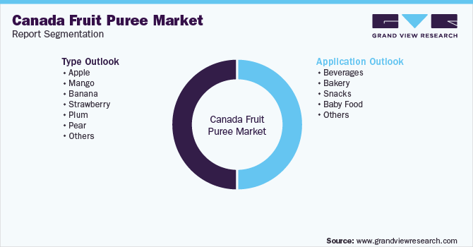 加拿大果泥市场细分报告