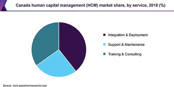 加拿大人力资本管理(HCM)市场
