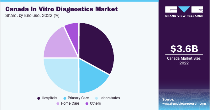 Canada In Vitro Diagnostics Market share and size, 2022 (%)