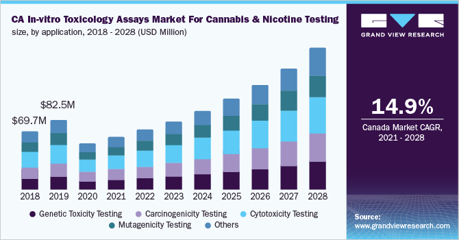 2018 - 2028年加拿大大麻和尼古丁体外毒理学检测市场规模(按乐鱼体育手机网站入口应用程序分列)
