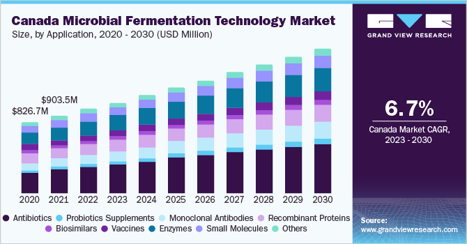 加拿大微生物发酵技术市场规模，各应用，2020 - 2030年(百万美元)乐鱼体育手机网站入口