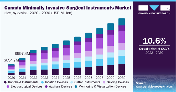 加拿大微创手术器械市场，各设备，2020 - 2030年(百万美元)