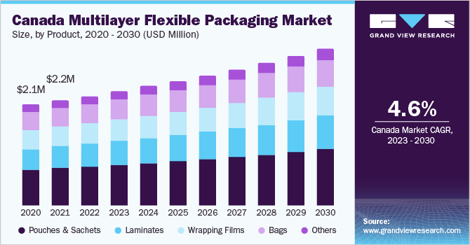 加拿大多层软包装市场规模，各材料，2020 - 2030年(十亿美元)乐鱼体育手机网站入口