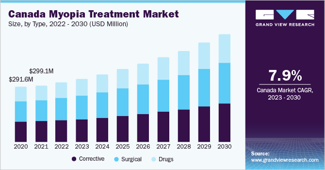 加拿大近视治疗市场规模，各类型，2020 - 2乐鱼体育手机网站入口030年(百万美元)