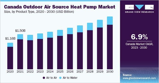 Canada Outdoor Air Source Heat Pump Market, By Application, 2020 - 2030 (USD Billion)