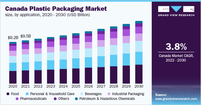加拿大塑料包装市场规模，各应用，2020 - 20乐鱼体育手机网站入口30年(十亿美元)