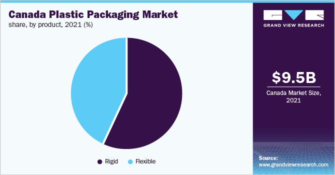加拿大塑料包装市场份额，分产品，2021年(%)