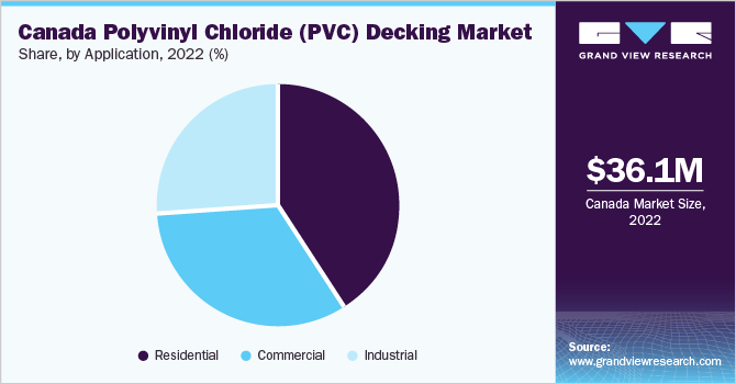 加拿大聚氯乙烯(PVC)装饰材料市场占有率，各应用，2022年(%)