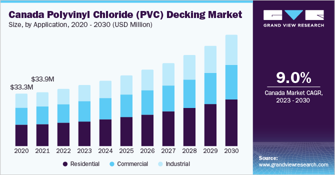 加拿大聚氯乙烯(PVC)铺装材料市场规模，各应用，2020 - 2030年(美元乐鱼体育手机网站入口)